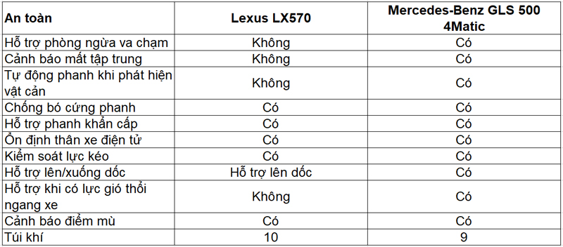 So sanh Lexus LX570 va Mercedes GLS 500 ve an toan