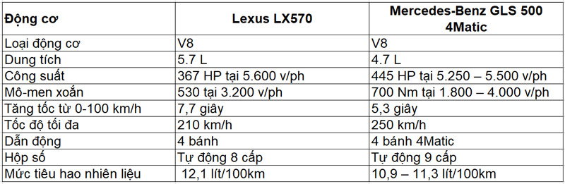 So sanh Lexus LX570 va Mercedes GLS 500 ve van hanh